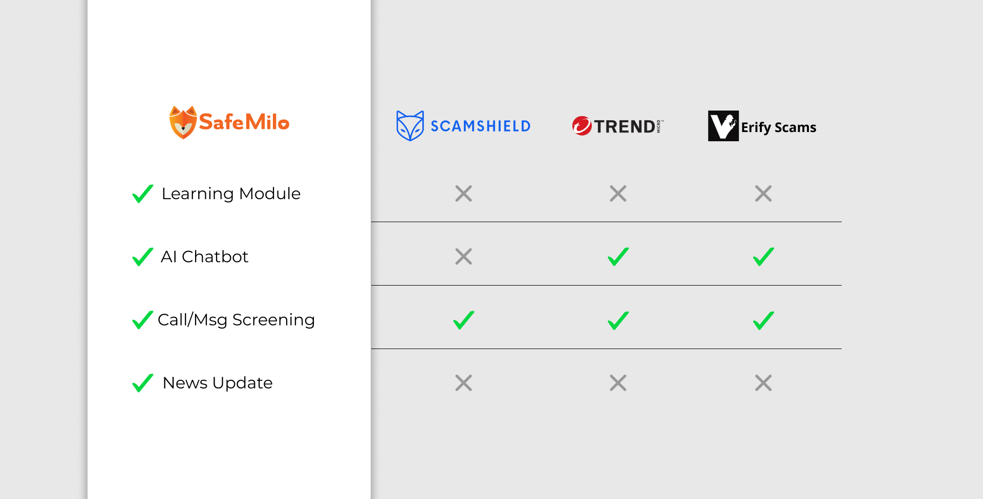 Safemilo Competitor Analysis