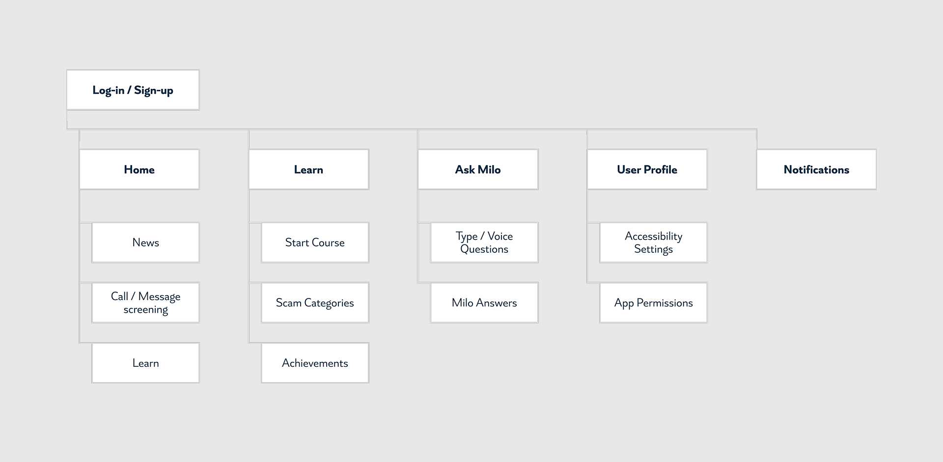 Safemilo Information Architecture