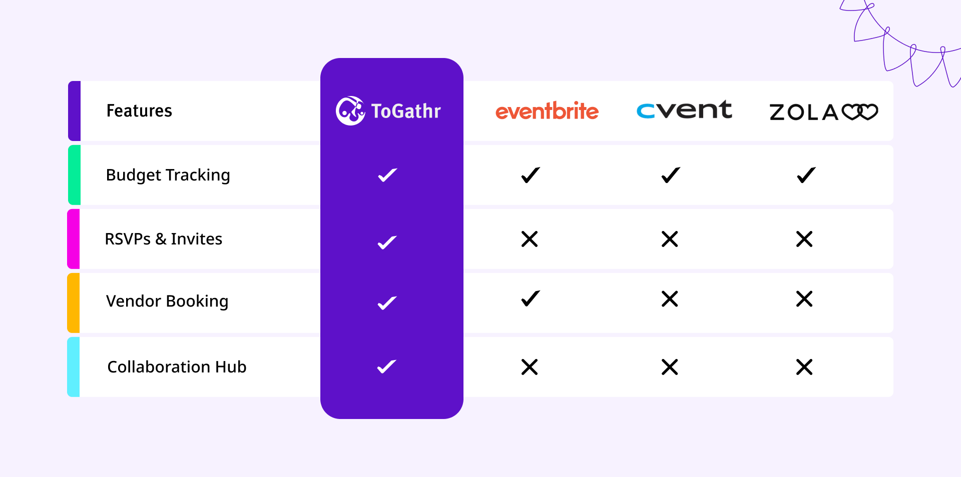 ToGathr Competitor Analysis