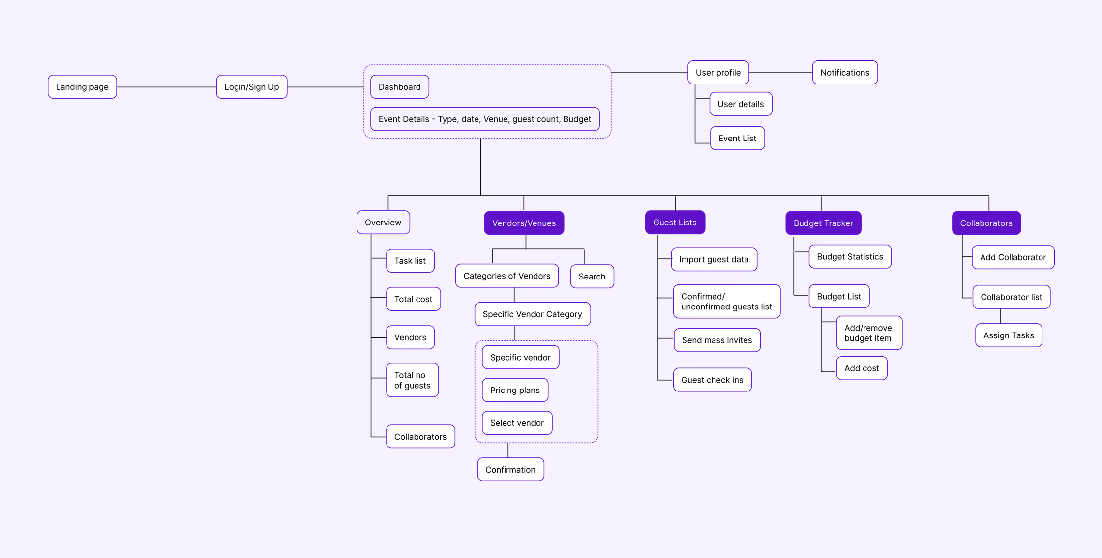 Safemilo Information Architecture